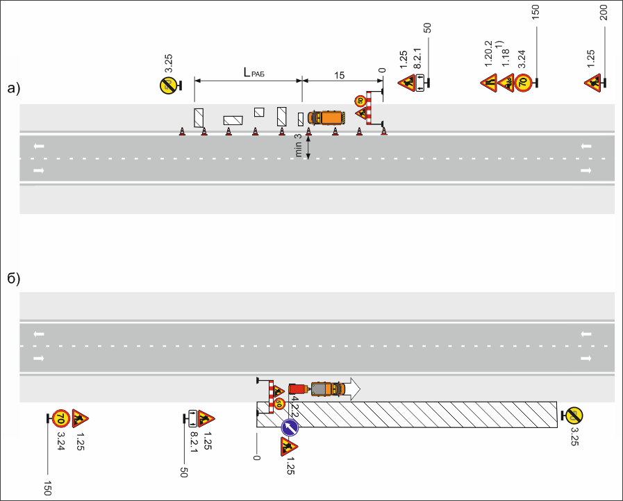 Рисунок 4 – Двухполосная дорога. Рабочая зона производства краткосрочных работ на обочине (а) или откосе (б)